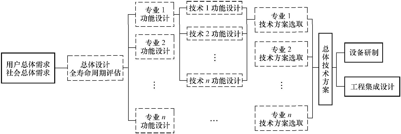 2.1.2 顶层设计内涵